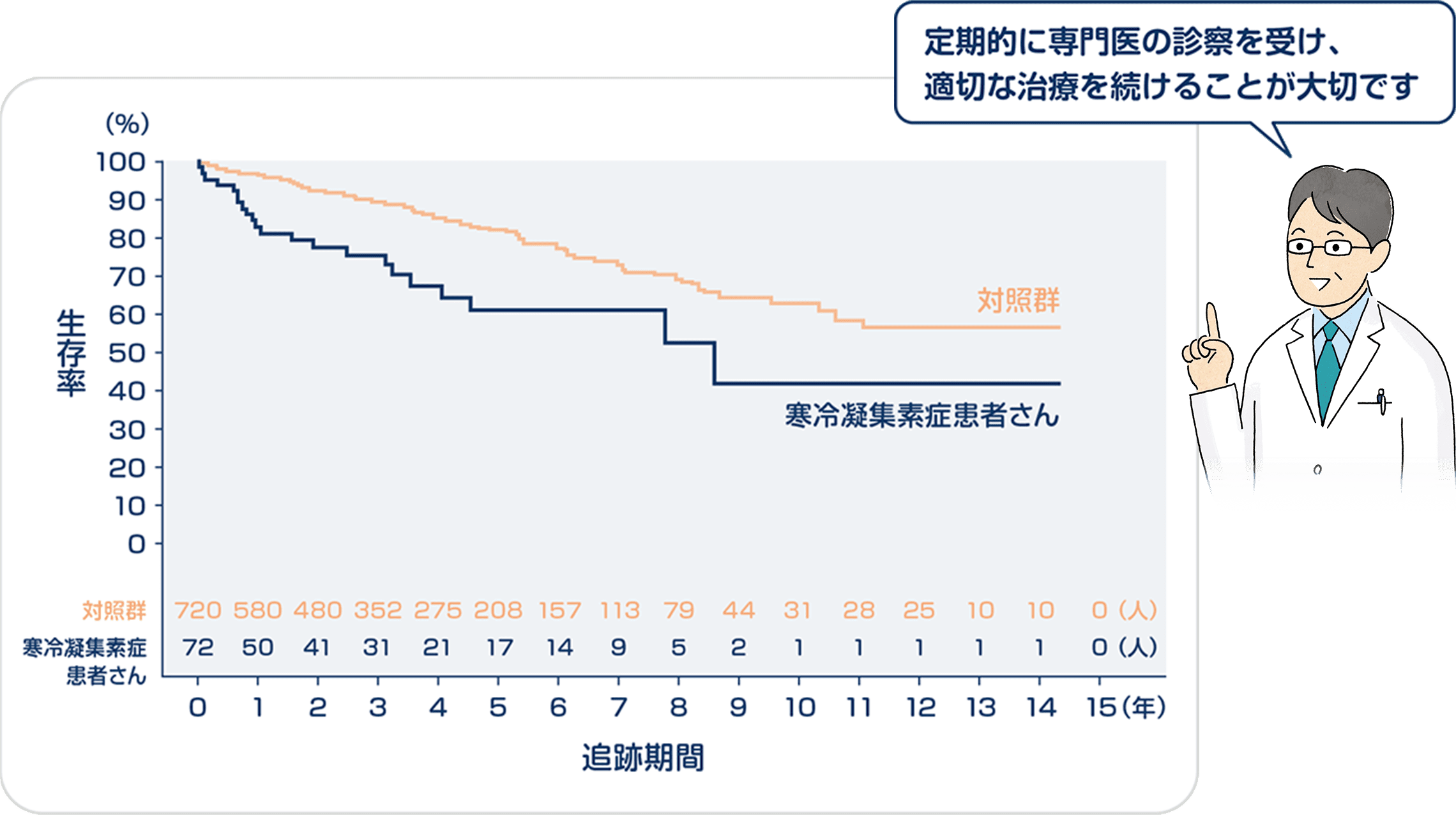 寒冷凝集素症患者さんの生存率 グラフ